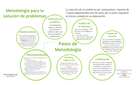 Metodología Para La Solución De Problemas By Itzel Lugo On Prezi