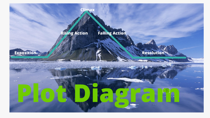 Plot Diagram Notes 8th Grade By H Klein On Prezi