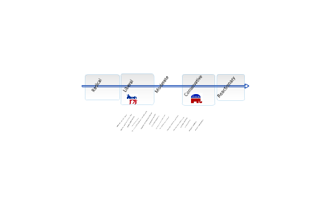 Political Spectrum by Erin Russ on Prezi
