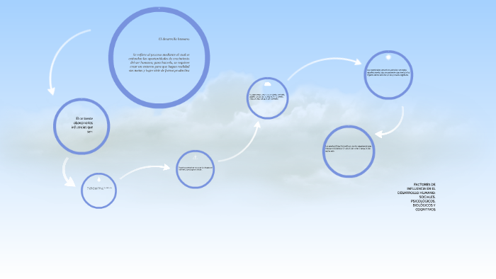 FACTORES DE INFLUENCIA EN EL DESARROLLO HUMANO: SOCIALES, PS by ...