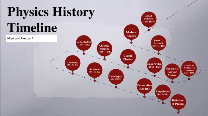 Physics History Timeline By Ricardo Tamez On Prezi 5473