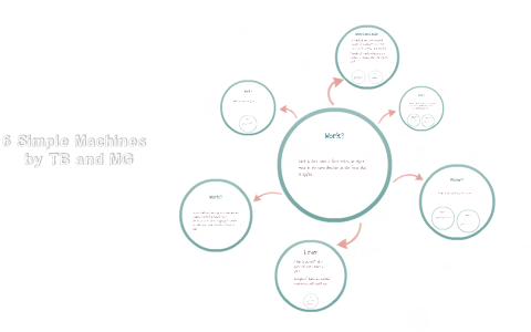 6 Simple Machines by taylor b on Prezi