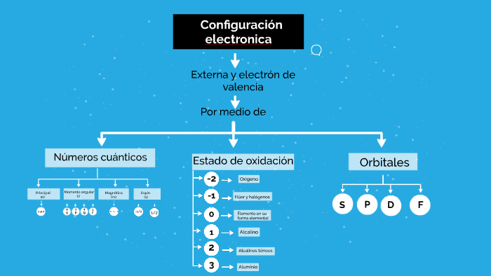 Como Hacer La Configuracion Electronica Externa prezi.com