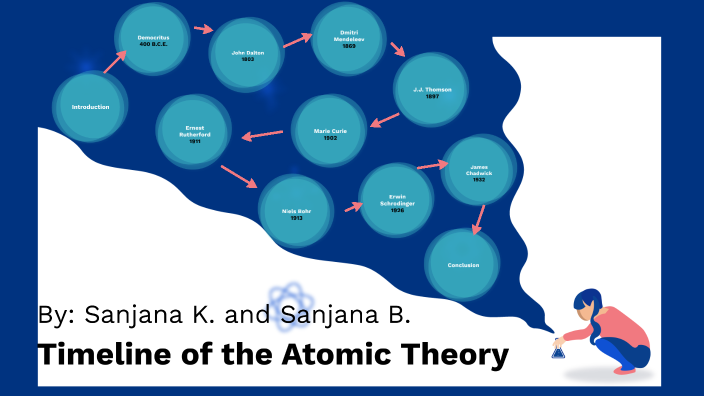 Timeline of the Atomic Theory by Sanjana Kulkarni on Prezi