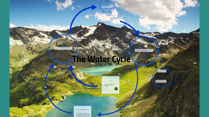 The Water Cycle by K B on Prezi