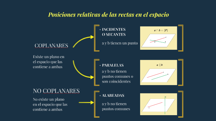 PARALELISMO DE RECTA Y PLANO By On Prezi