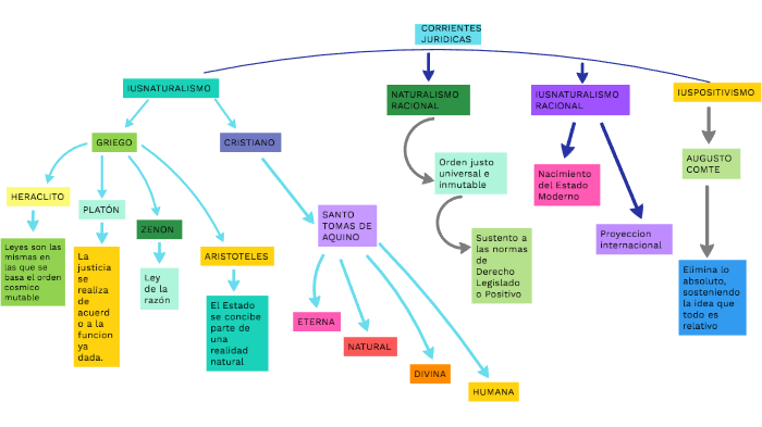 corrientes juridicas by vianey gonzalez on Prezi