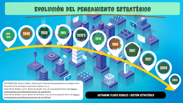 EVOLUCIÓN DEL PENSAMIENTO ESTRATÉGICO By Distri Amig On Prezi Next