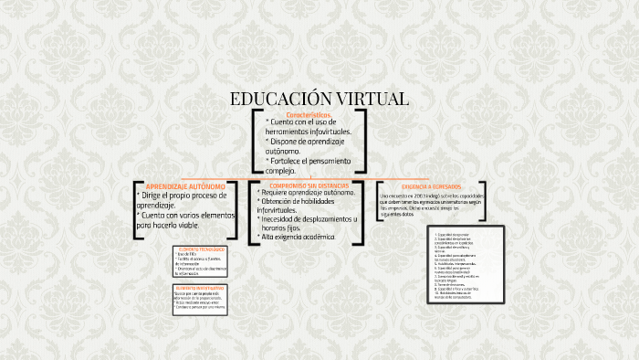 Aprendizaje Virtual By Monique O On Prezi 1971