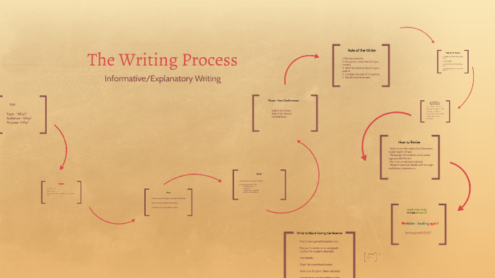 The Writing Process by on Prezi