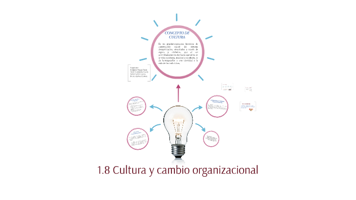 1.8 Cultura y cambio organizacional by denisse orozco on Prezi