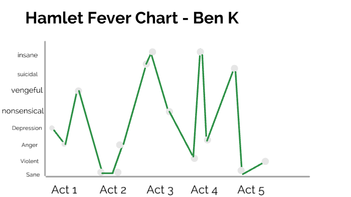 hamlet-fever-chart-by