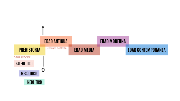 Linea De Tiempo De Diseño Gráfico By Joaquin Reategui Schnider On Prezi 4789