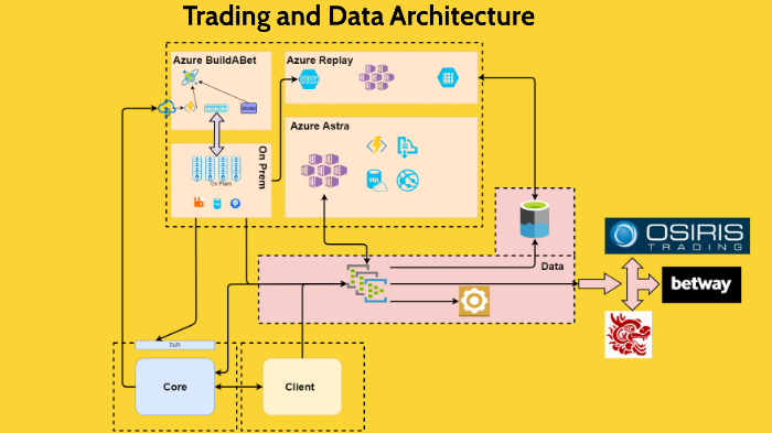 Trading Architecture by Chris Ellis on Prezi