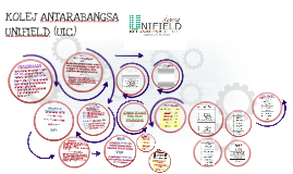 Kolej Antarabangsa Unifield