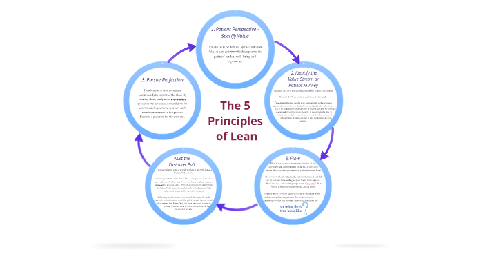 The 5 Principles of Lean by Jayne Dixon on Prezi