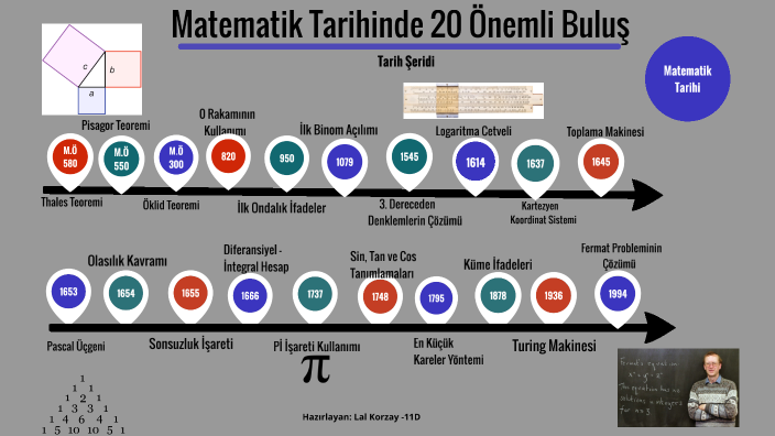 5 sınıf matematiksel tarih şeridi