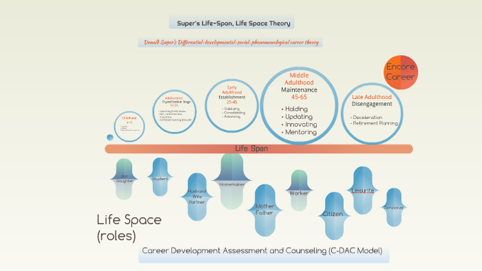 Super's Life-Span, Life Space Theory By Bobbie Jagel On Prezi