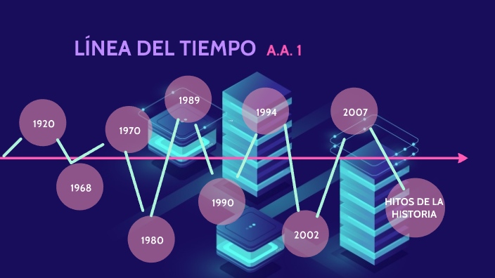 LÍNEA DEL TIEMPO COMERCIO ELECTRÓNICO by Mini Miinii on Prezi