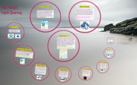 The Water Cycle Journey by laila maddox on Prezi