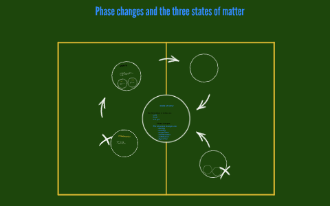 Phase changes and the three states of matter by Alan Ramirez on Prezi