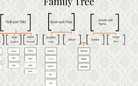 Family Tree by Ammon Ursua on Prezi