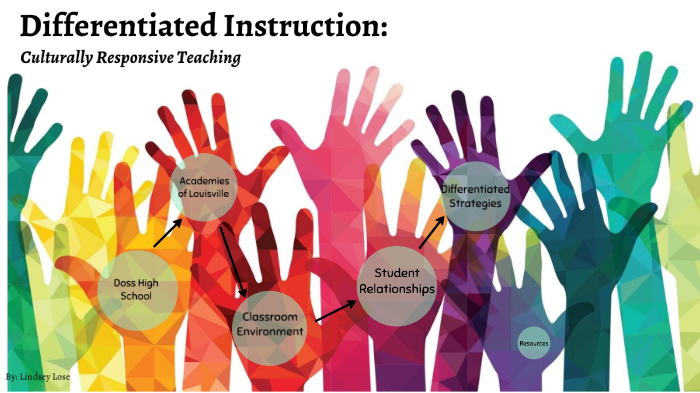 Differentiated Instruction by Lindsey Lose on Prezi