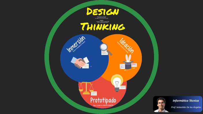 Design Thinking (v 2021) by Sebastian Angeles on Prezi