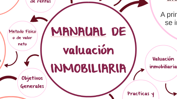 MANUAL DE VALUACION INMOBILIARIA By Alejandra Barrera On Prezi