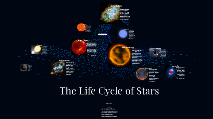 The Life Cycle of Stars by Talia Menashe on Prezi