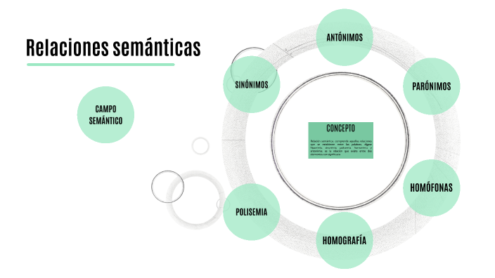 Relaciones semánticas: Definición, tipos, ejemplos y ejercicios