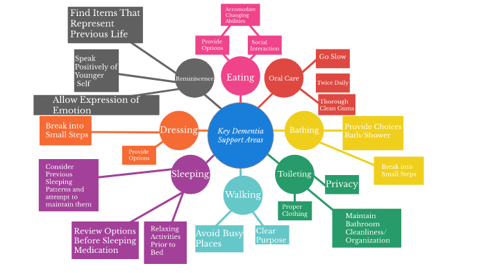 dementia concept map by eric hendsbee on Prezi