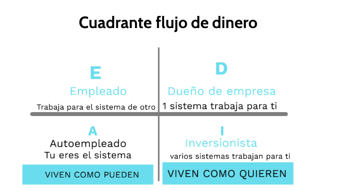 Cuadrante flujo de dinero by Branda Sofia Barrios Araujo on Prezi