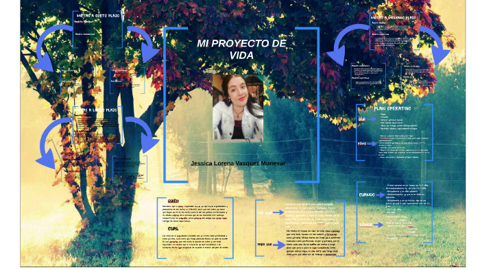 MI PROYECTO DE VIDA by Lorena Vasquez Munevar on Prezi