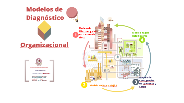 Modelo De Diagnóstico Organizacional By Nathalie Gerardo On Prezi