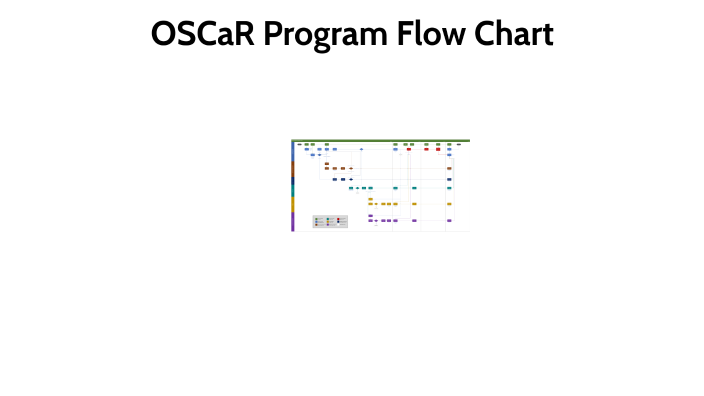 Oscars Program Examples OSCaR Program Flow Chart by Chantra Sok on Prezi