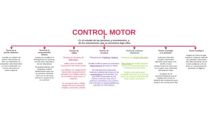 TEORIAS DEL CONTROL MOTOR by Yezzika Kano