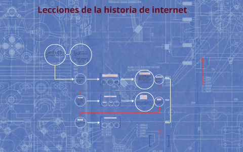 lecciones de la historia de internet by on Prezi