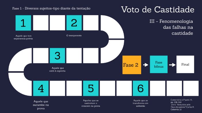 Voto de Castidade by Guilherme Kaique on Prezi