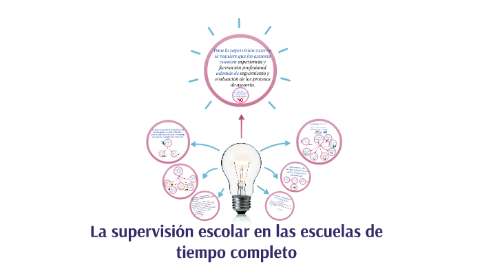 Propósitos Y Funciones De La Supervisión Escolar Para La Cal By Claudia Montalvo On Prezi 7781