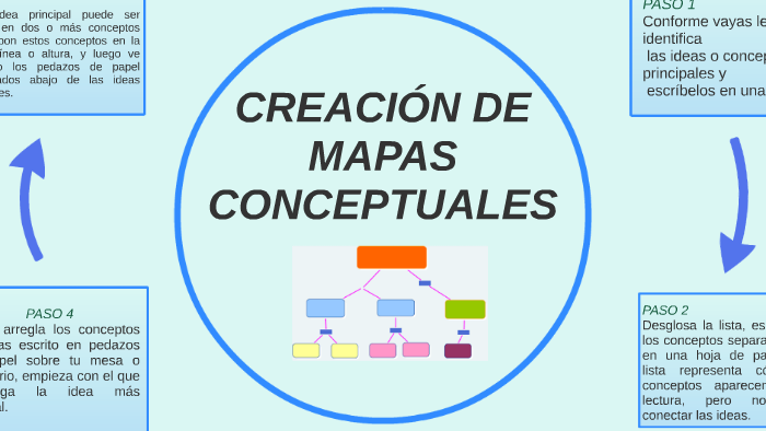 CREACIÓN DE MAPAS CONCEPTUALES by Alexander Padilla on Prezi