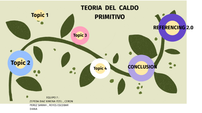 TEORÍA DEL CALDO PRIMITIVO by DIANA REYES ESCOBAR on Prezi