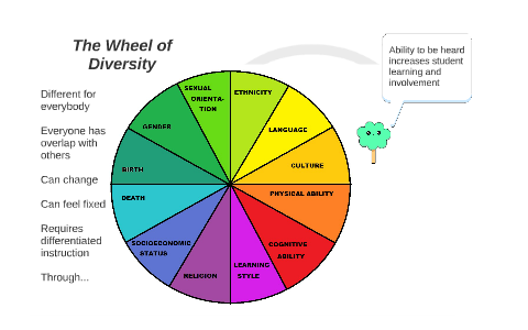 diversity wheel essay