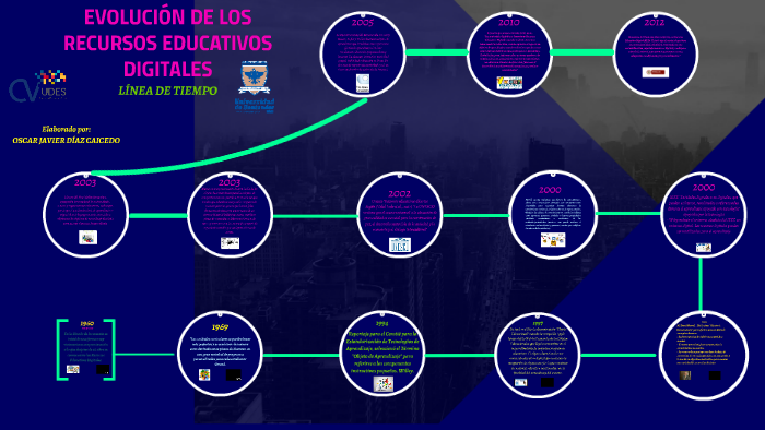 EVOLUCIÓN DE LOS RECURSOS EDUCATIVOS DIGITALES by Oscar Javier Díaz