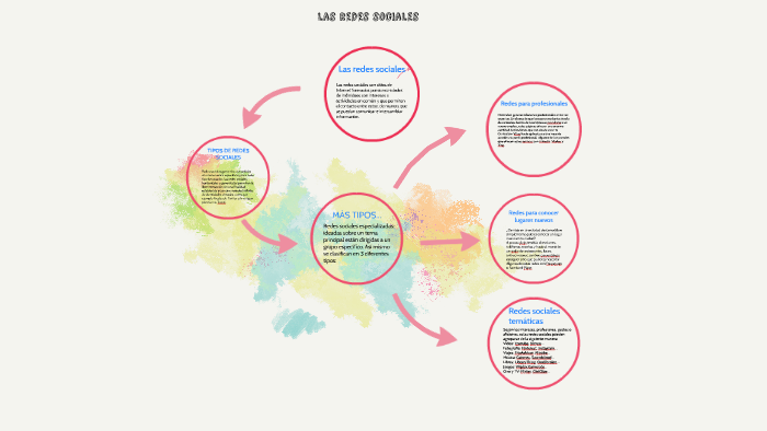 Las redes sociales by JUAN JOSE PEREZ CARRASCO on Prezi