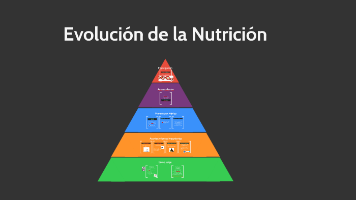 Evolucion De La Nutricion By Natalie Romo On Prezi 5021