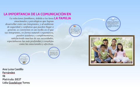 LA IMPORTANCIA DE LA COMUNICACIÓN EN FAMILIA by Ana Castillo Fdz on Prezi