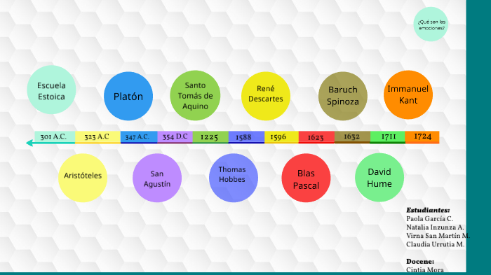 línea de tiempo by Paola Rocío on Prezi