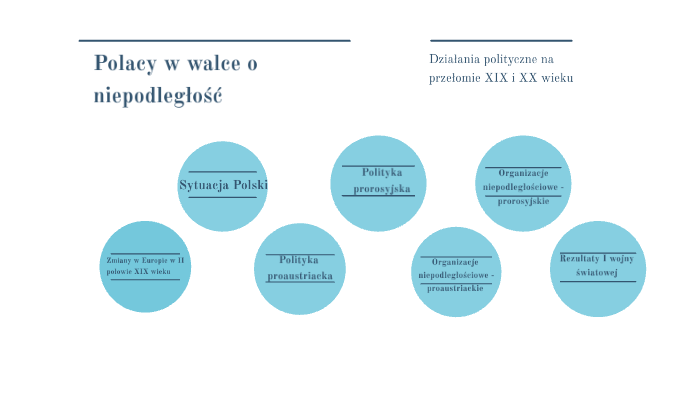 Polacy W Walce O Niepodległość Sprawdzian 6 Klasa Polacy w walce o niepodległość by Maja Piątkowska on Prezi