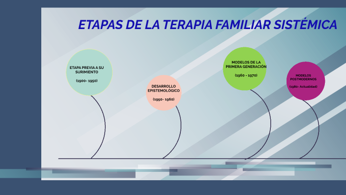Etapas De La Terapia Familiar SistÉmica By Clisman Arteaga On Prezi Next 4746